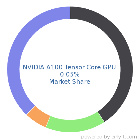 NVIDIA A100 Tensor Core GPU market share in Server Hardware is about 0.05%