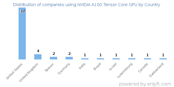 NVIDIA A100 Tensor Core GPU customers by country