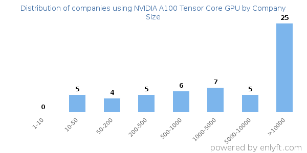 Companies using NVIDIA A100 Tensor Core GPU, by size (number of employees)