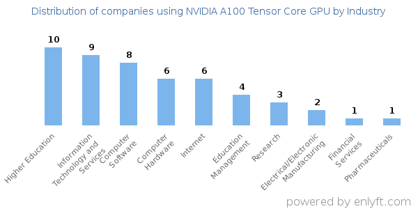 Companies using NVIDIA A100 Tensor Core GPU - Distribution by industry