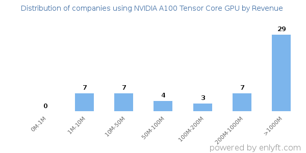 NVIDIA A100 Tensor Core GPU clients - distribution by company revenue