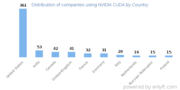 NVIDIA CUDA customers by country