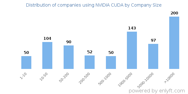 Companies using NVIDIA CUDA, by size (number of employees)