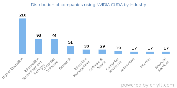 Companies using NVIDIA CUDA - Distribution by industry