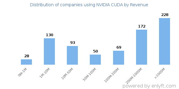 NVIDIA CUDA clients - distribution by company revenue