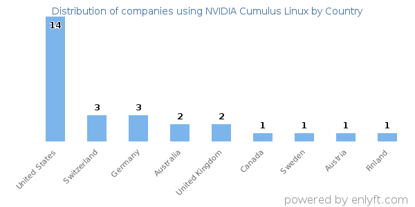 NVIDIA Cumulus Linux customers by country