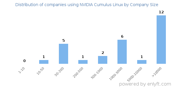 Companies using NVIDIA Cumulus Linux, by size (number of employees)