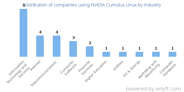 Companies using NVIDIA Cumulus Linux - Distribution by industry