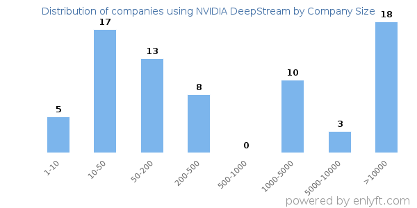 Companies using NVIDIA DeepStream, by size (number of employees)