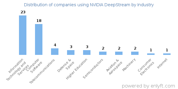 Companies using NVIDIA DeepStream - Distribution by industry