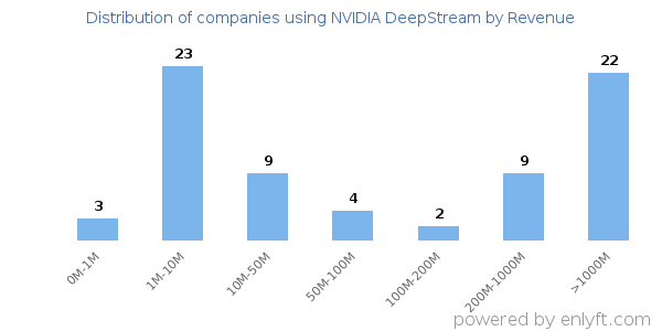 NVIDIA DeepStream clients - distribution by company revenue