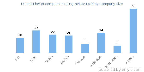 Companies using NVIDIA DGX, by size (number of employees)