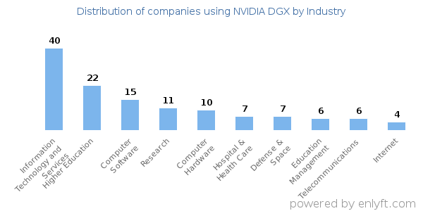 Companies using NVIDIA DGX - Distribution by industry