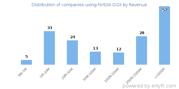 NVIDIA DGX clients - distribution by company revenue