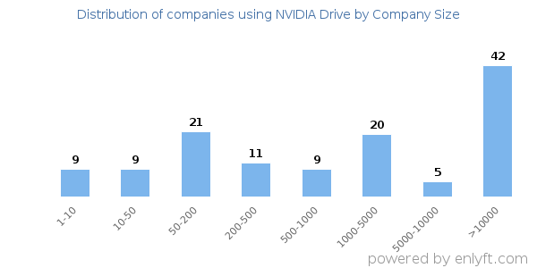 Companies using NVIDIA Drive, by size (number of employees)
