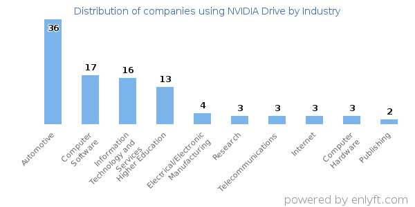 Companies using NVIDIA Drive - Distribution by industry