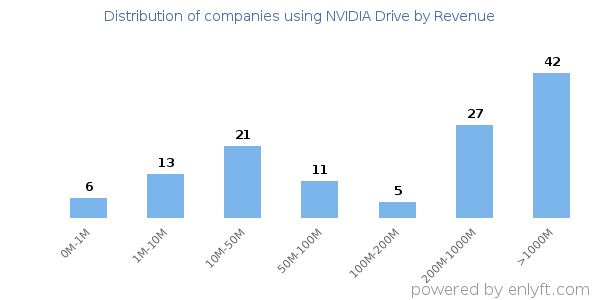 NVIDIA Drive clients - distribution by company revenue