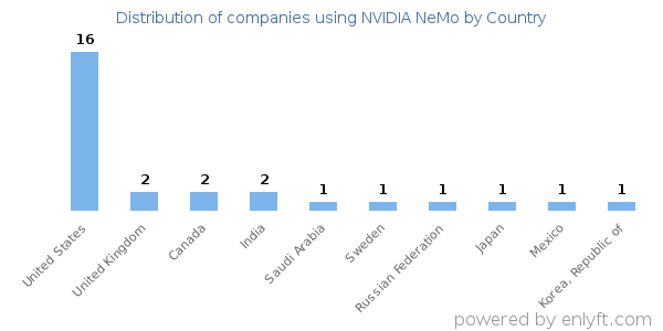 NVIDIA NeMo customers by country