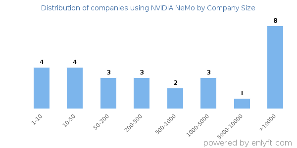 Companies using NVIDIA NeMo, by size (number of employees)