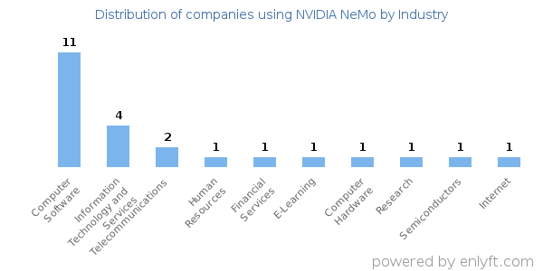 Companies using NVIDIA NeMo - Distribution by industry