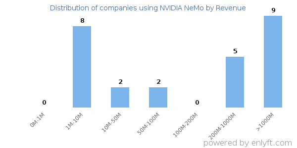 NVIDIA NeMo clients - distribution by company revenue