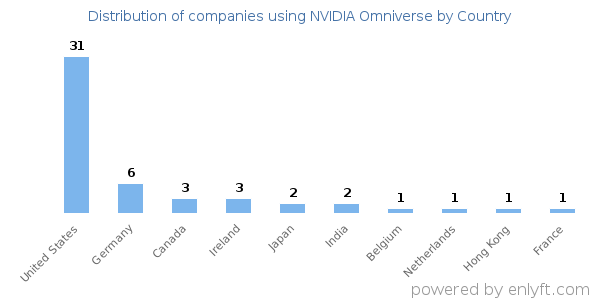 NVIDIA Omniverse customers by country