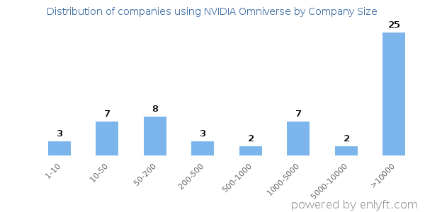 Companies using NVIDIA Omniverse, by size (number of employees)