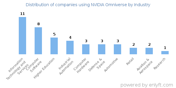 Companies using NVIDIA Omniverse - Distribution by industry