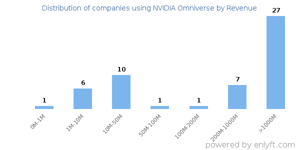 NVIDIA Omniverse clients - distribution by company revenue