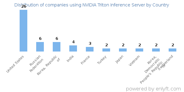 NVIDIA Triton Inference Server customers by country