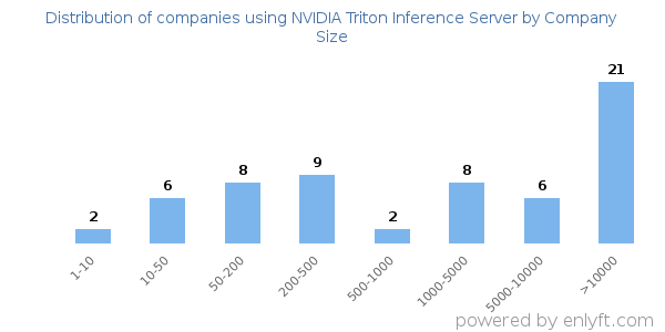 Companies using NVIDIA Triton Inference Server, by size (number of employees)