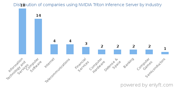 Companies using NVIDIA Triton Inference Server - Distribution by industry