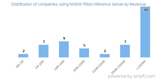 NVIDIA Triton Inference Server clients - distribution by company revenue