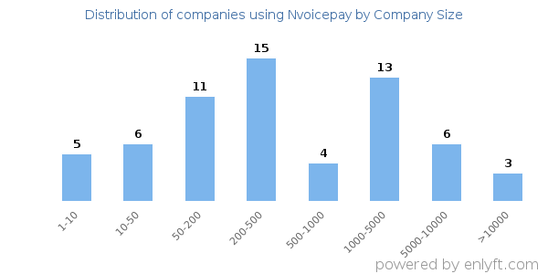 Companies using Nvoicepay, by size (number of employees)