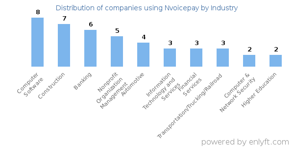 Companies using Nvoicepay - Distribution by industry