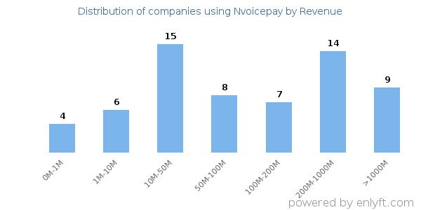 Nvoicepay clients - distribution by company revenue