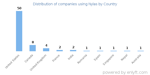 Nylas customers by country