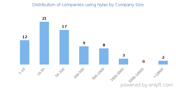 Companies using Nylas, by size (number of employees)