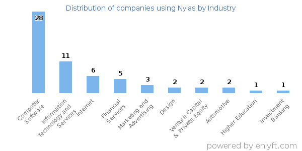 Companies using Nylas - Distribution by industry