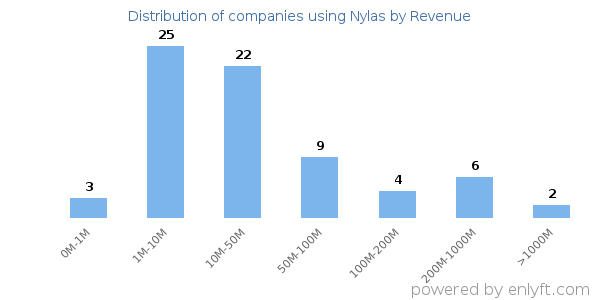 Nylas clients - distribution by company revenue