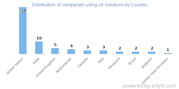 o9 Solutions customers by country