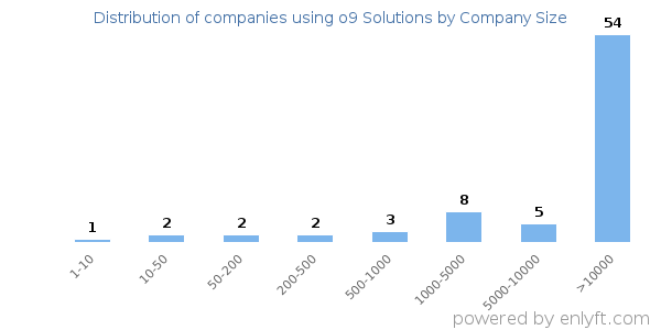 Companies using o9 Solutions, by size (number of employees)