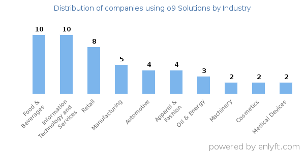 Companies using o9 Solutions - Distribution by industry