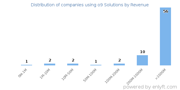 o9 Solutions clients - distribution by company revenue