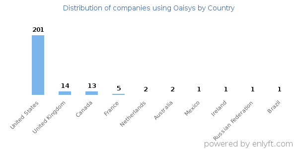 Oaisys customers by country