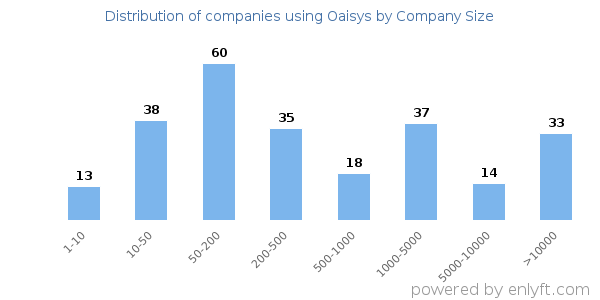 Companies using Oaisys, by size (number of employees)