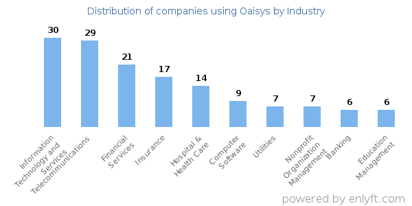 Companies using Oaisys - Distribution by industry