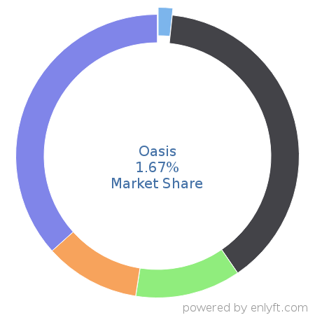 Oasis market share in Benefits Administration Services is about 0.98%