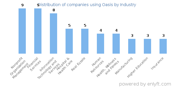 Companies using Oasis - Distribution by industry