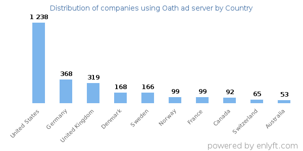 Oath ad server customers by country